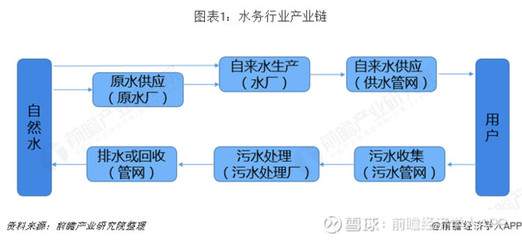 預(yù)見2019 中國水務(wù)產(chǎn)業(yè)全景圖譜——聚焦自來水生產(chǎn)與供應(yīng)